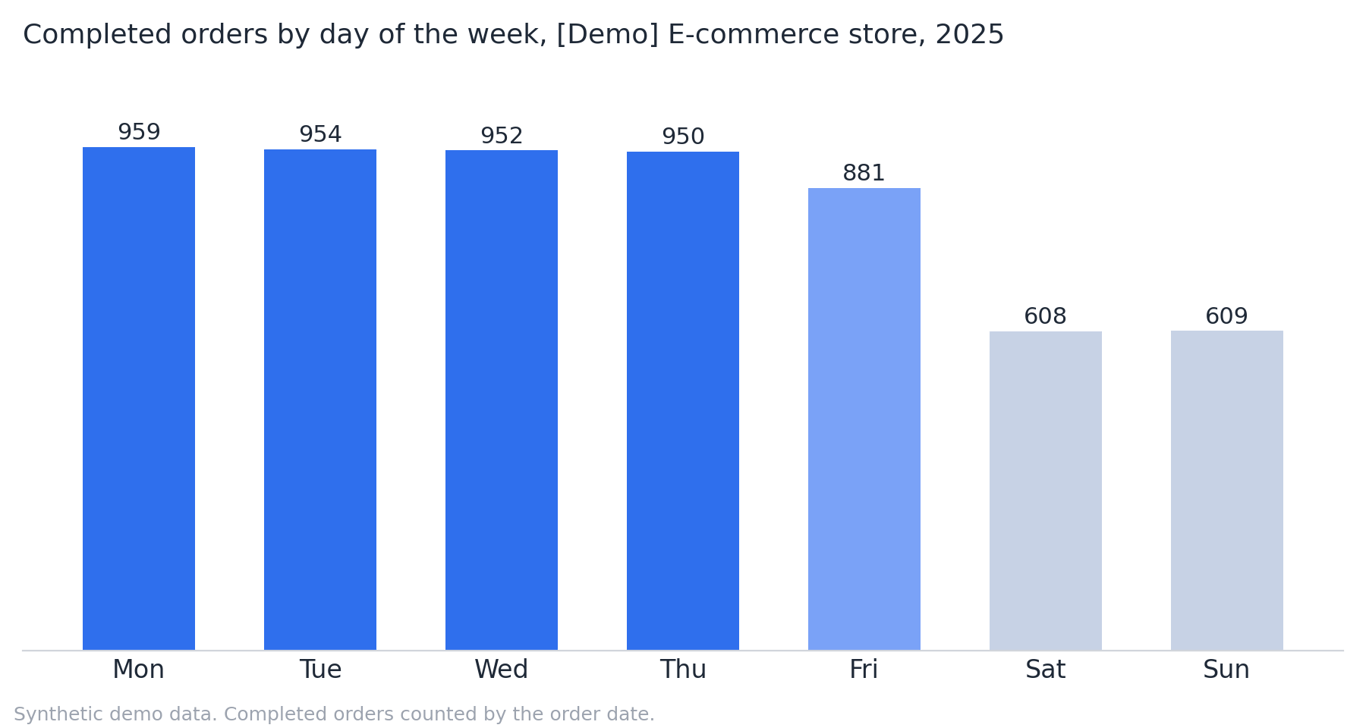 Bar chart of completed orders by day of the week in 2025: Monday to Thursday between 950 and 959 orders, Friday 881, Saturday 608 and Sunday 609.