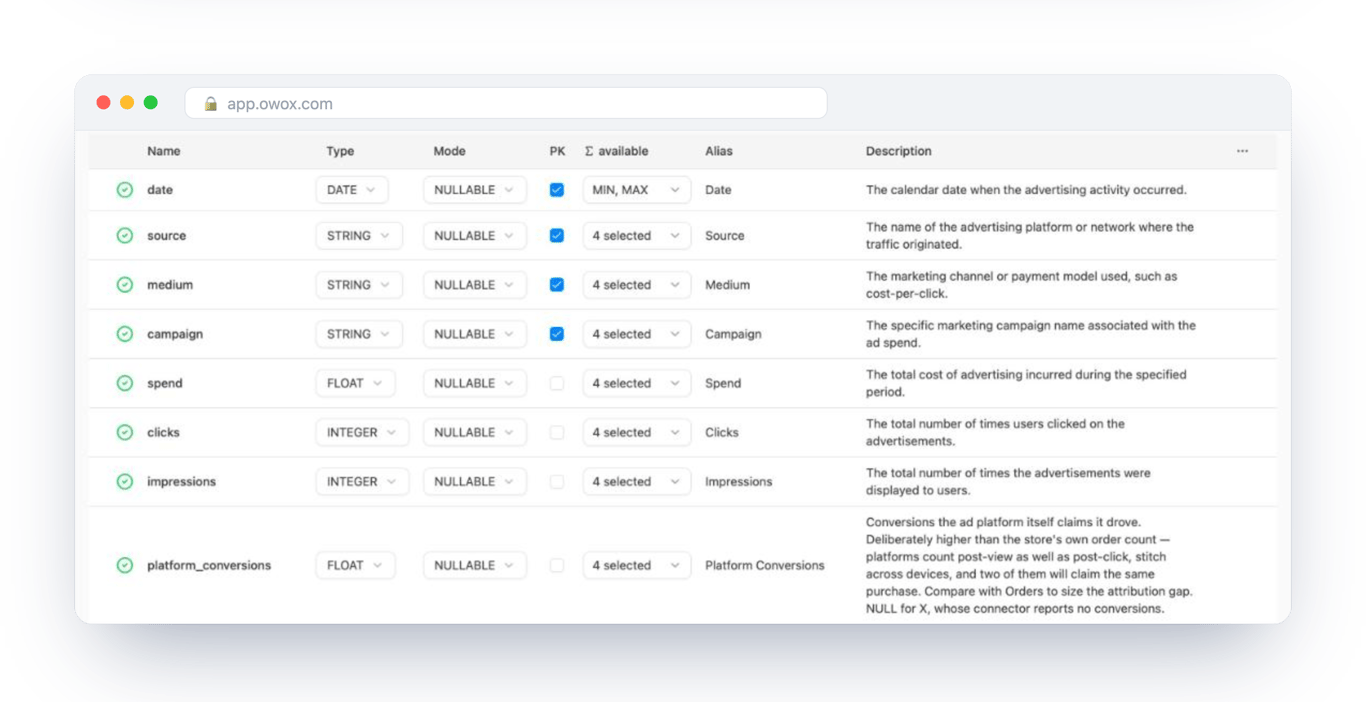 The Output Schema of the Unified Ad Spend Data Mart in OWOX Data Marts, with a description on every field – platform_conversions is described as deliberately higher than the store’s order count
