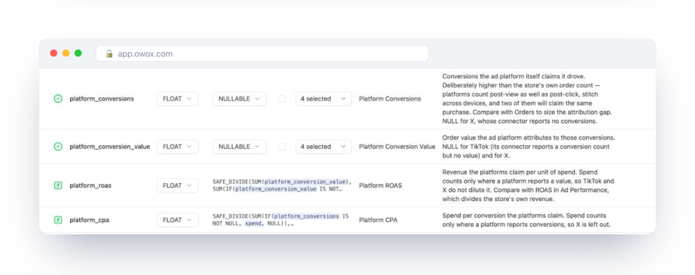 Calculated fields platform_roas and platform_cpa on the Unified Ad Spend Data Mart, each defined once with SAFE_DIVIDE and a description of which platforms’ spend it includes