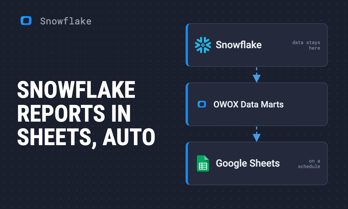 Automate Snowflake reports in Google Sheets with OWOX Data Marts