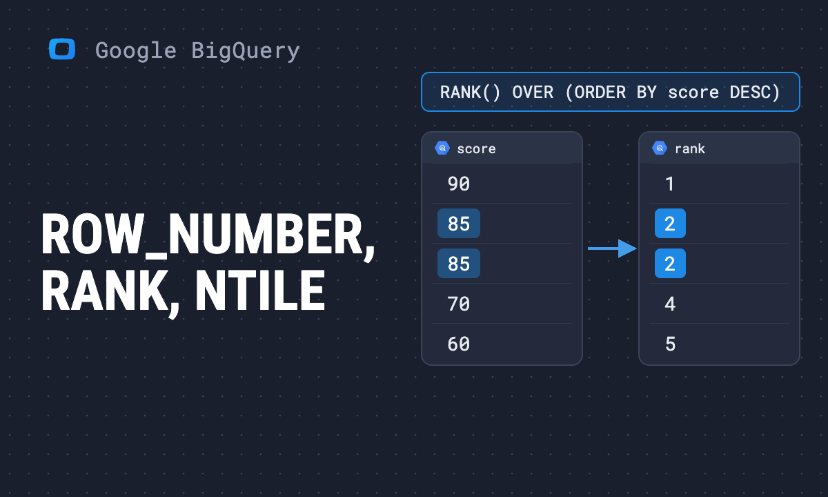BigQuery ROW_NUMBER, RANK, DENSE_RANK and NTILE, with Tested Examples
