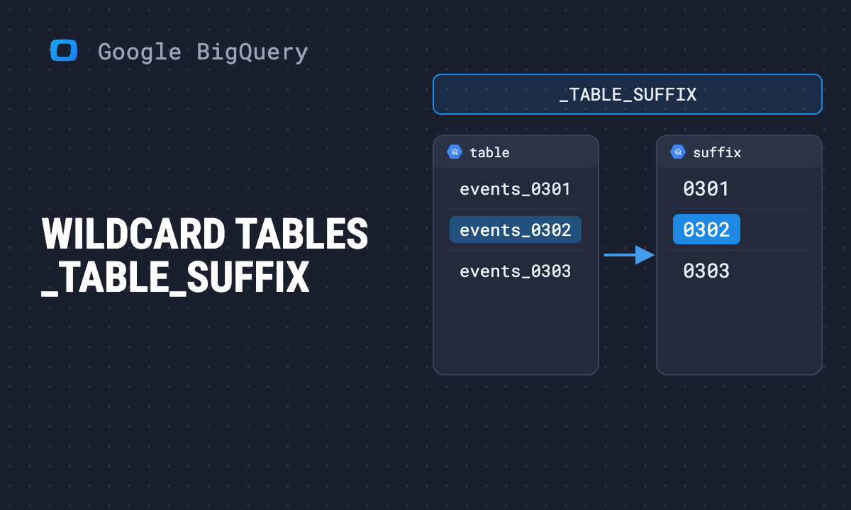 BigQuery wildcard tables and _TABLE_SUFFIX, with measured costs