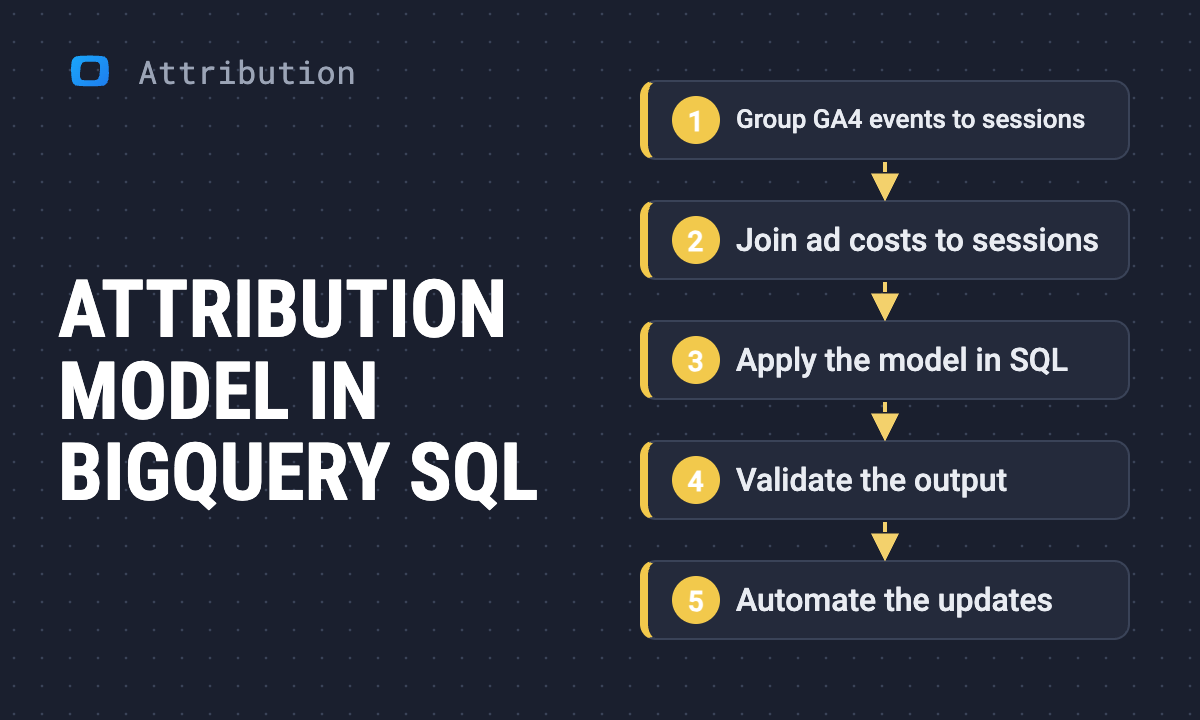 How to build a marketing attribution model in BigQuery