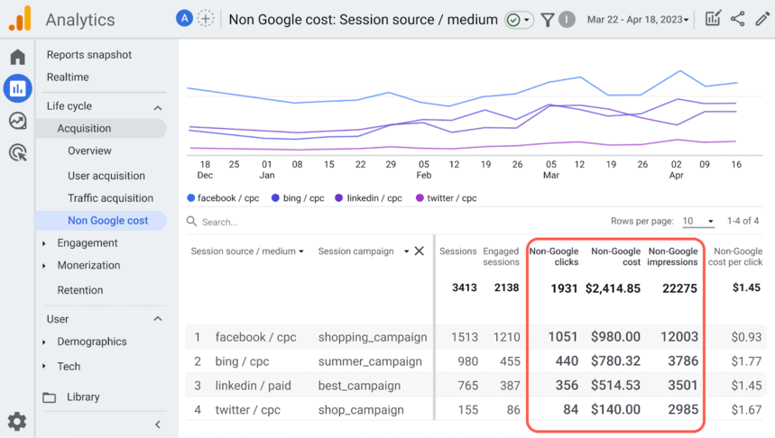 GA4 Non Google cost report by session source / medium and campaign, with Non-Google clicks, cost and impressions next to sessions for facebook, bing, linkedin and twitter campaigns.