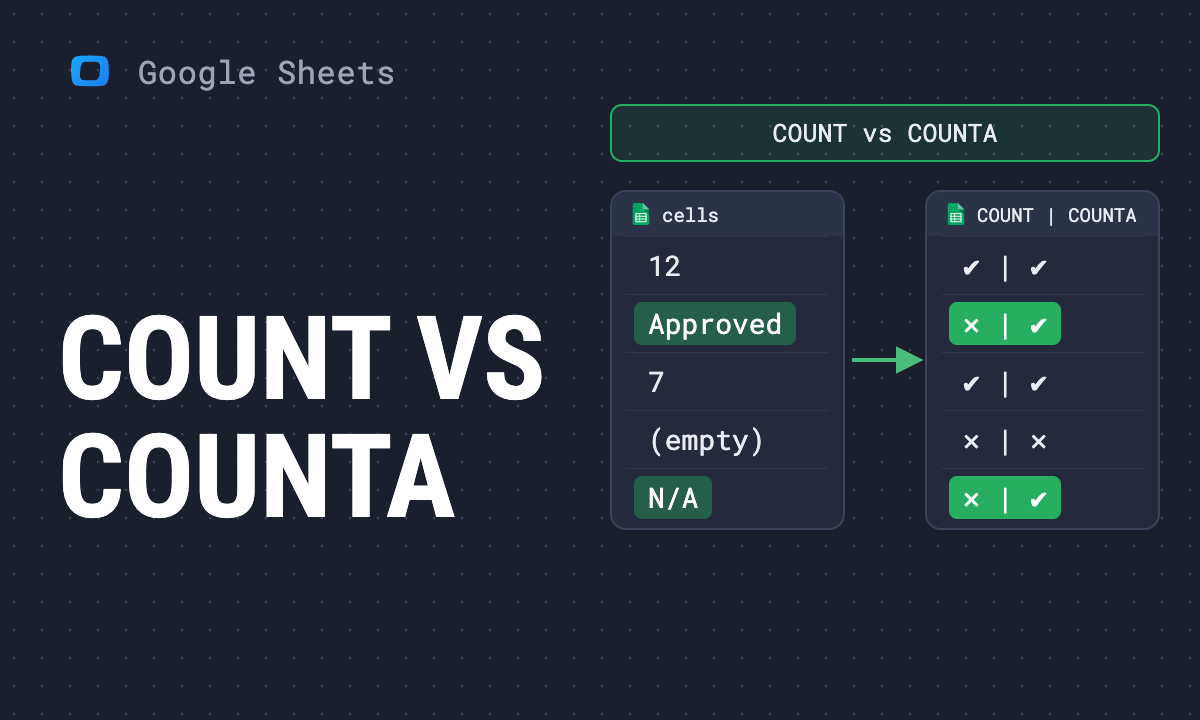 COUNT and COUNTA in Google Sheets: what each one counts, with examples