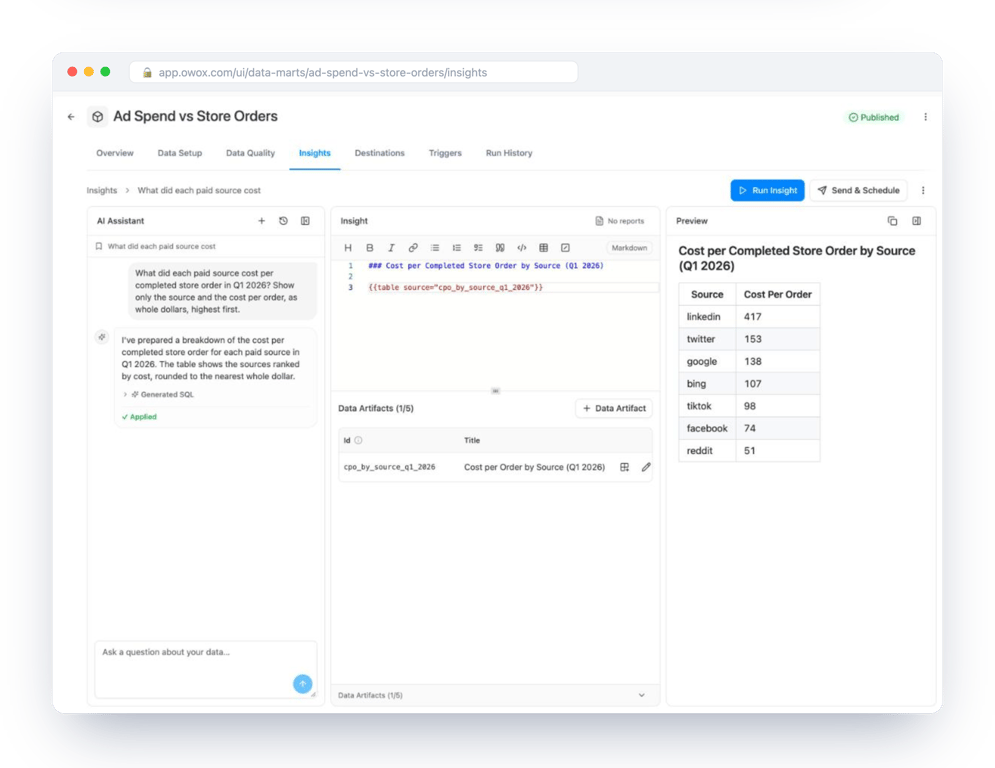The prompt above asked in the AI Assistant of an Insight on the Ad Spend vs Store Orders Data Mart, in the [Demo] E-commerce project of OWOX Data Marts: cost per completed store order by paid source for Q1 2026, from $417 on LinkedIn to $51 on Reddit – the CAC side of the ratio, counted on the store’s orders rather than the platforms’ claims.