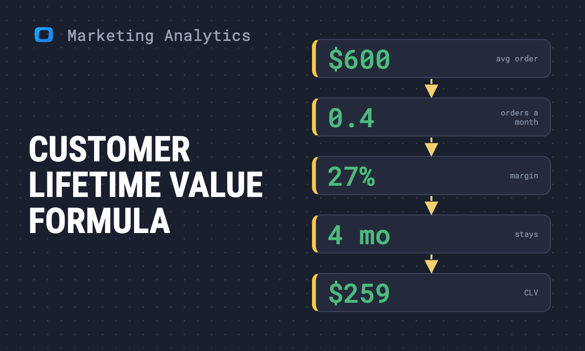 Customer Lifetime Value: Formula, Calculation and Analysis