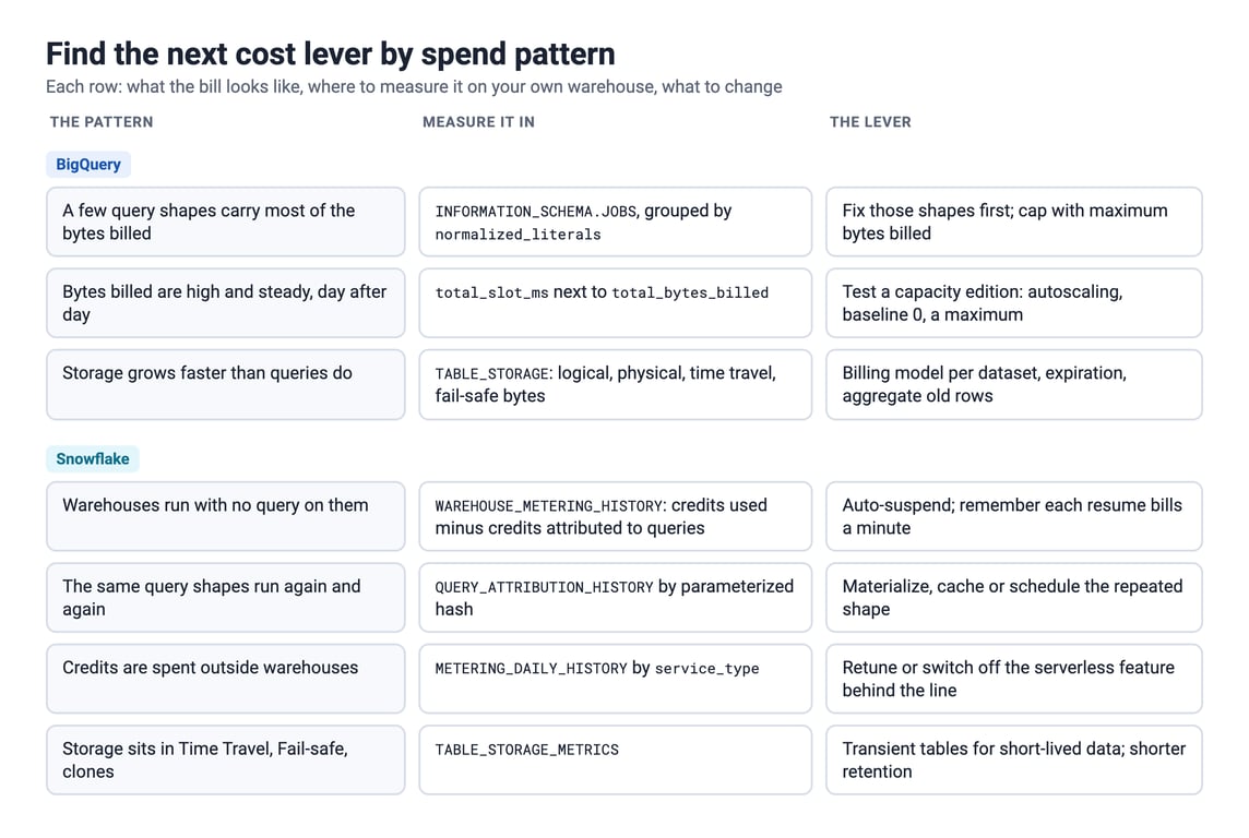 Table that maps seven spend patterns in BigQuery and Snowflake to the view that measures each one and the lever to pull: query shapes, slot-hours, storage bytes, idle warehouse time, repeated queries, serverless credits and retained storage