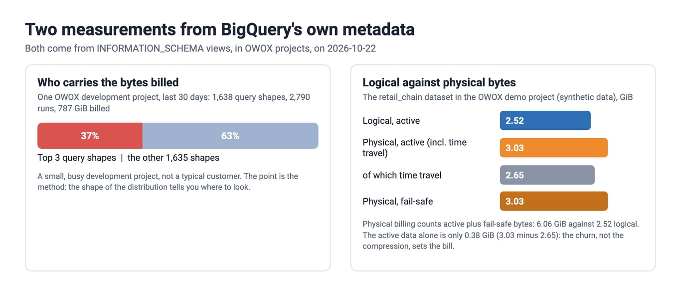 Two measurements from BigQuery metadata: the top 3 of 1,638 query shapes carry 37 percent of the bytes billed in one OWOX development project over 30 days, and in the retail_chain demo dataset the physical bytes that would be billed, 6.06 GiB, exceed the 2.52 GiB of logical bytes because time travel and fail-safe copies are large