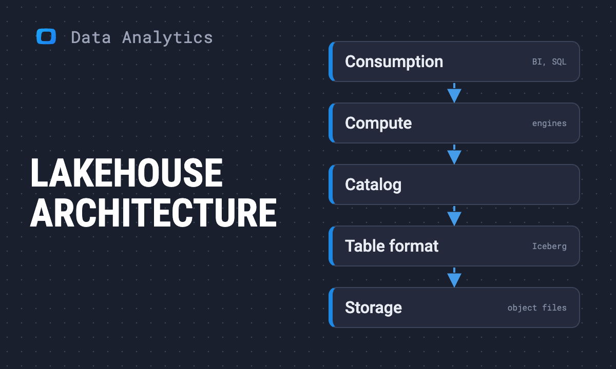 Data lakehouse architecture: the layers, open table formats and how to build one