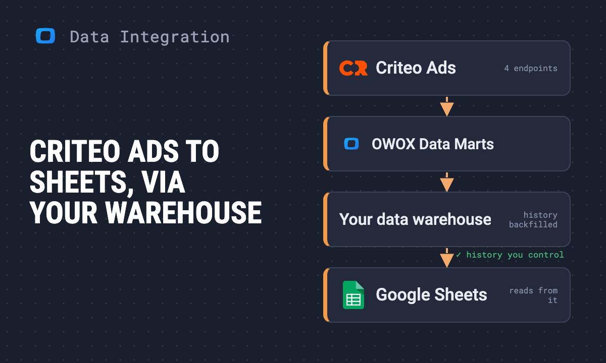 How to connect Criteo Ads to Google Sheets with OWOX Data Marts