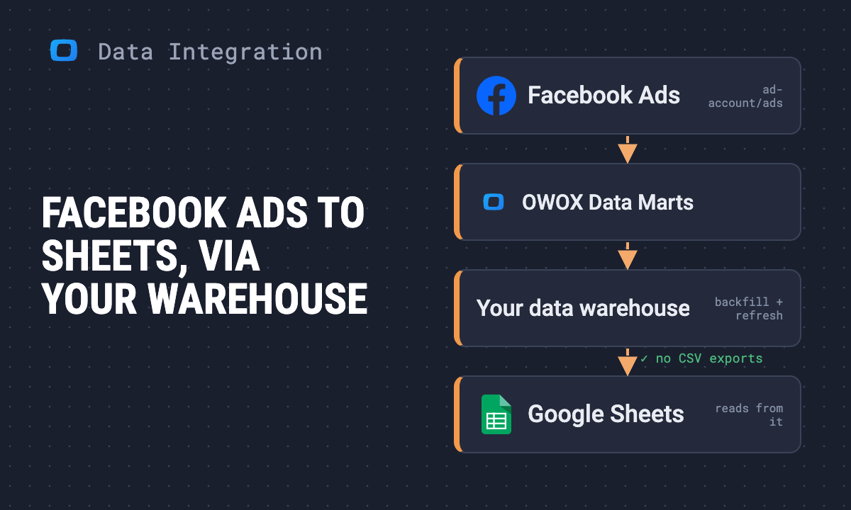 How to connect Facebook Ads to Google Sheets with OWOX Data Marts