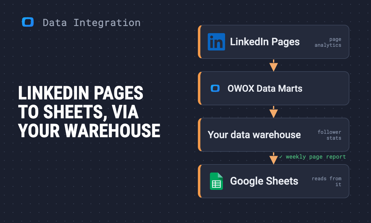 How to connect LinkedIn Pages (company page analytics) to Google Sheets with OWOX Data Marts