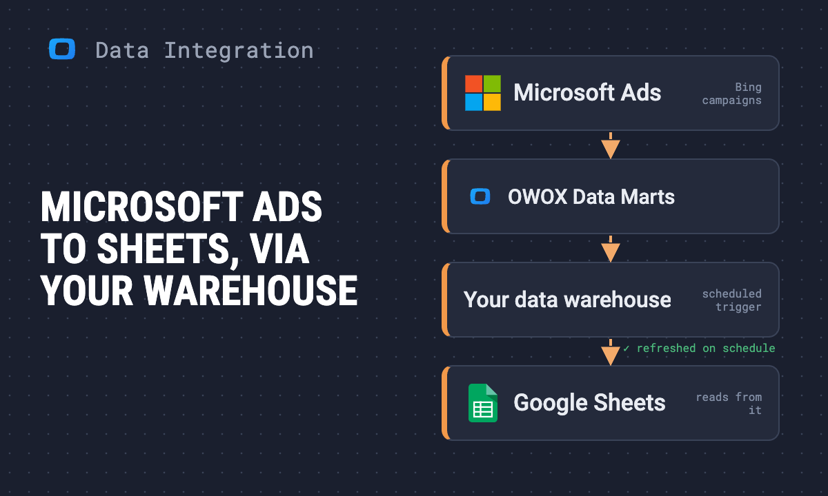 How to connect Microsoft Ads (Bing Ads) to Google Sheets with OWOX Data Marts