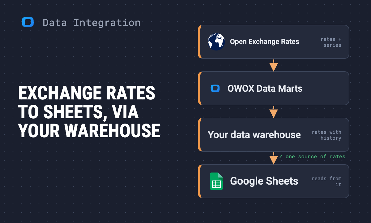 How to connect Open Exchange Rates to Google Sheets with OWOX Data Marts
