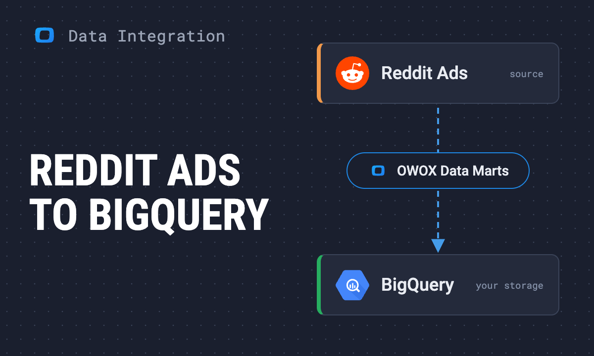 How to connect Reddit Ads to BigQuery with OWOX Data Marts