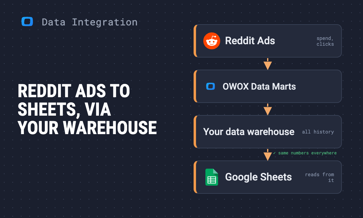How to connect Reddit Ads to Google Sheets with OWOX Data Marts