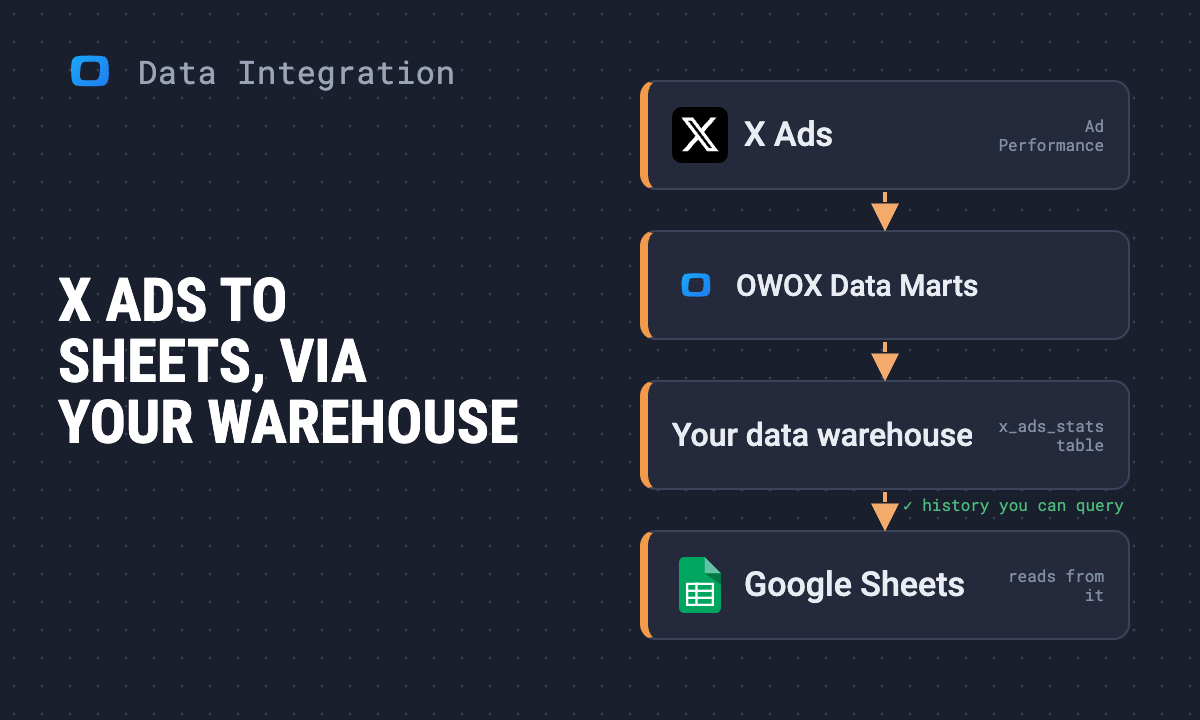How to connect X Ads (Twitter Ads) to Google Sheets with OWOX Data Marts