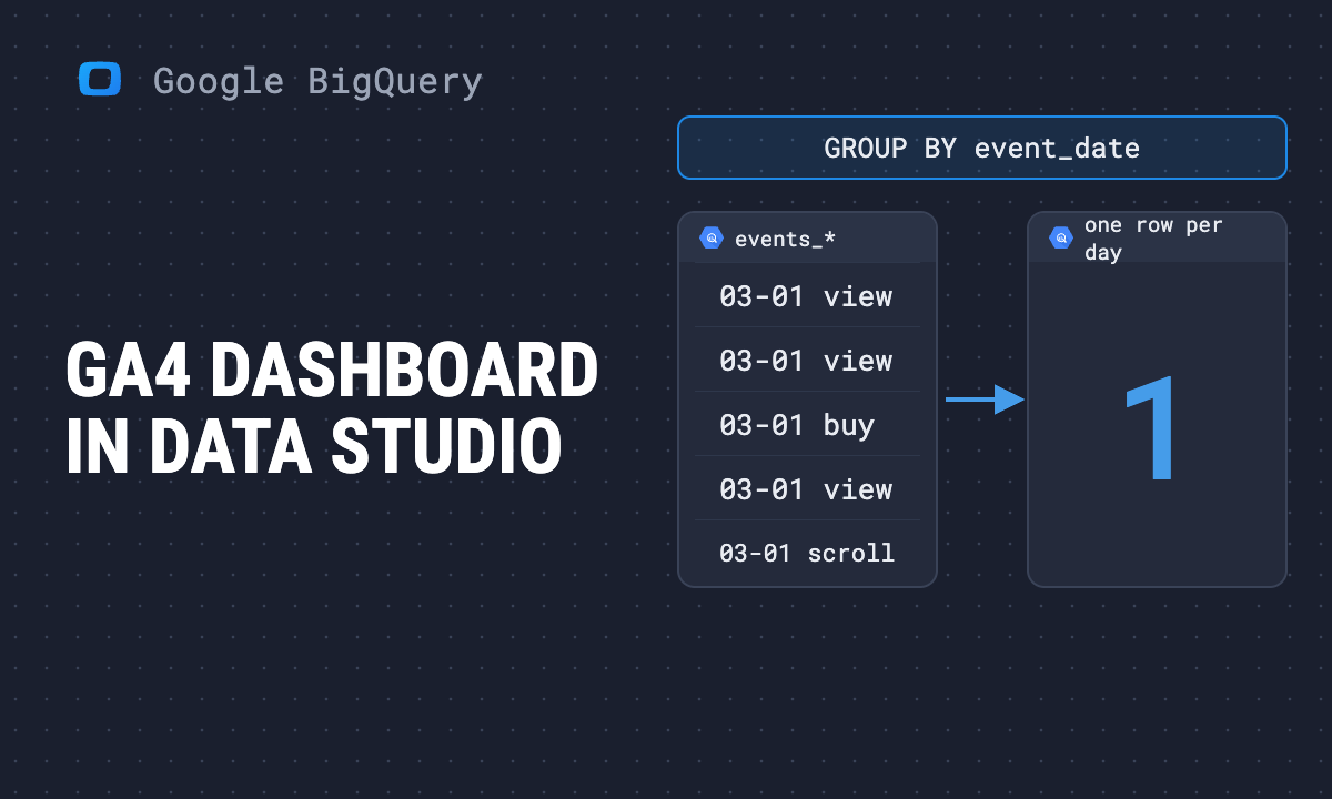GA4 BigQuery dashboard in Data Studio: a flat daily table, not events_*
