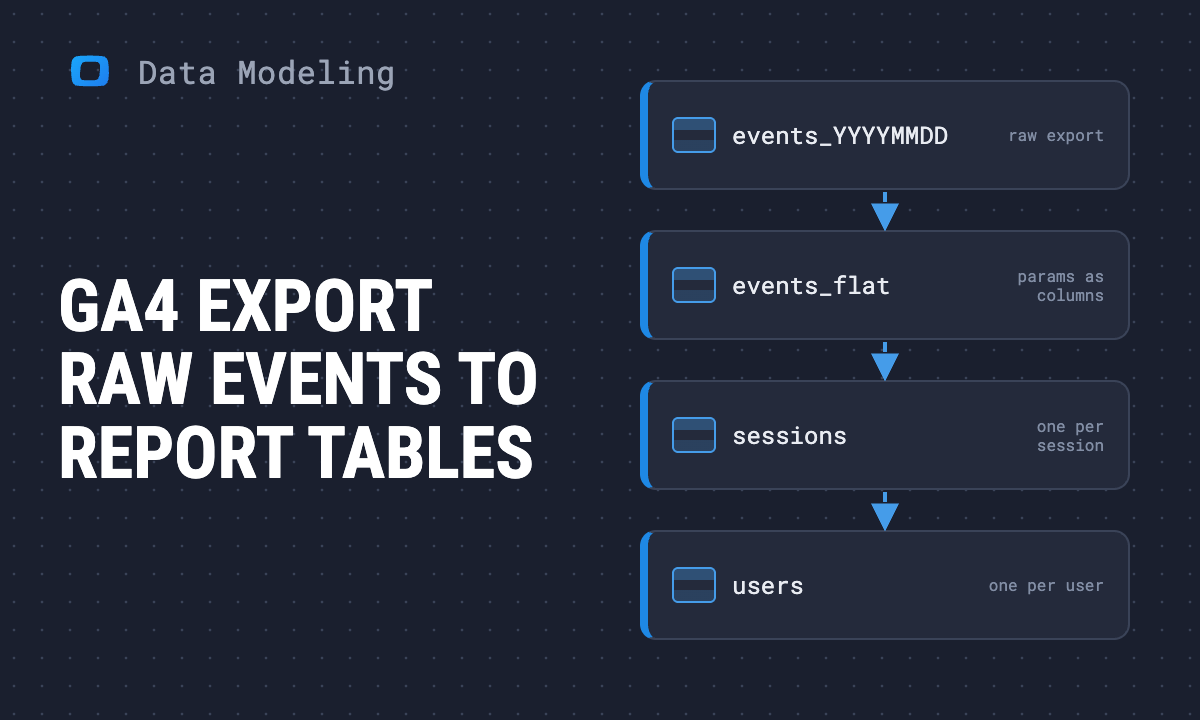 Why your GA4 export to BigQuery needs a data model, and how to build it