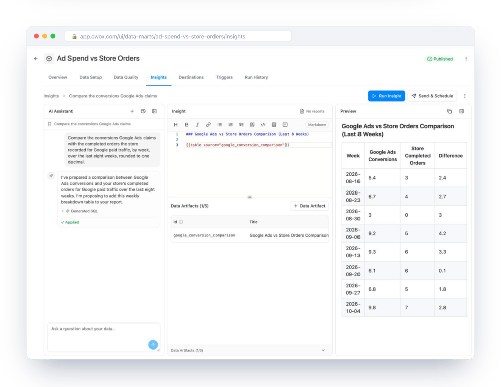 The prompt above asked in the AI Assistant of an Insight on the Ad Spend vs Store Orders Data Mart, in the [Demo] E-commerce project of OWOX Data Marts: eight weeks with Google Ads claiming more conversions than the store completed orders in every one of them – the gap to watch before and after switching on enhanced conversions.