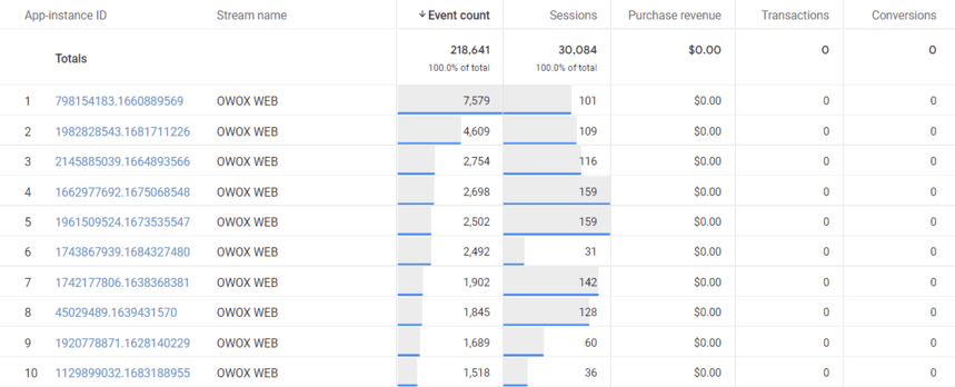 GA4 User explorer table with ten rows, each an App-instance ID with its event count and sessions. On a web stream this column is the Client ID.