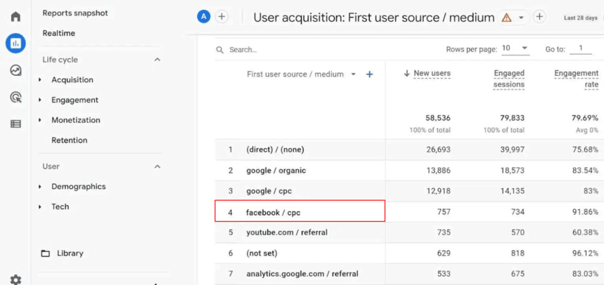 GA4 User acquisition report by First user source / medium, with the row facebook / cpc boxed between google / cpc and youtube.com / referral. Tagged ad clicks get their own row.