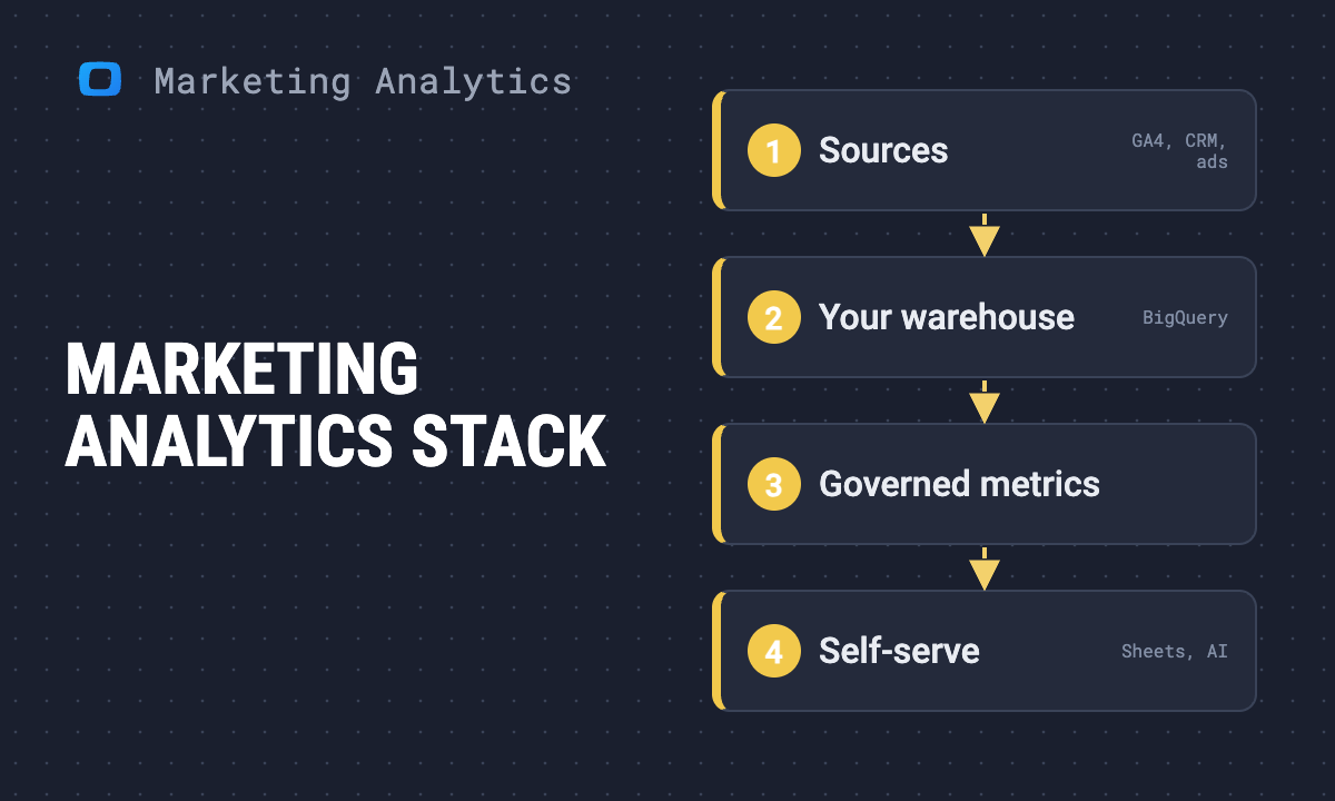 The anatomy of a perfect marketing analytics stack