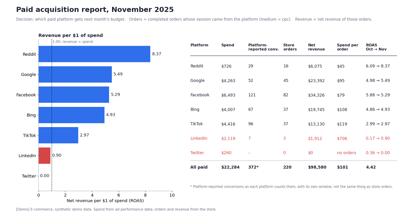 A one-page paid acquisition report for November 2025: a bar chart of net revenue per $1 of spend by platform, with a table of spend, platform-reported conversions, store orders, net revenue, spend per order and ROAS for October and November.
