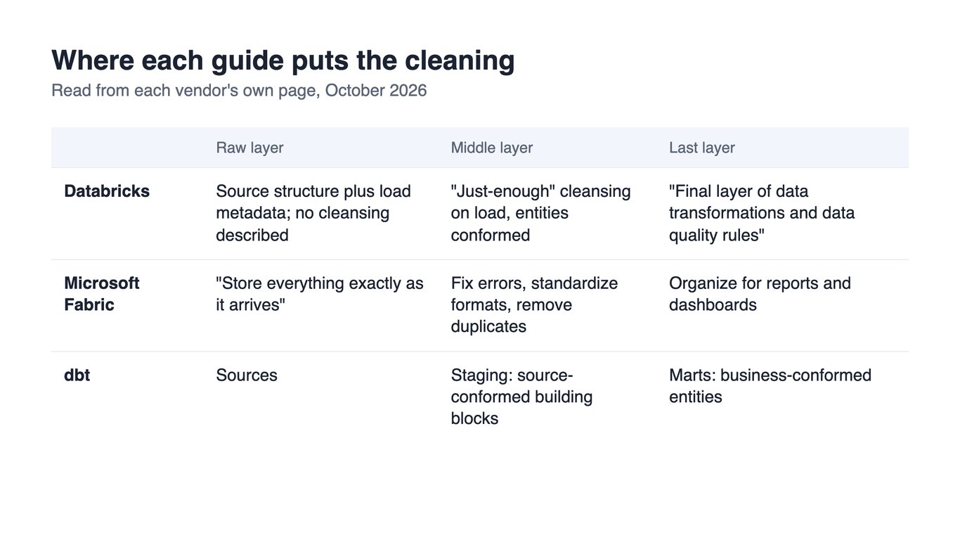Where Databricks, Microsoft Fabric and dbt put the raw, middle and last layers, and what each says about cleaning