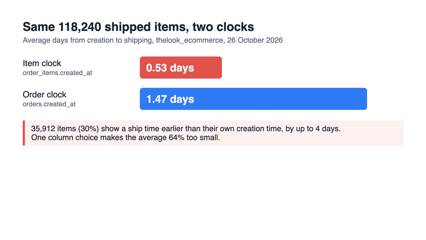 Average days to ship on the item clock, 0.53, and on the order clock, 1.47, for the same 118,240 shipped items