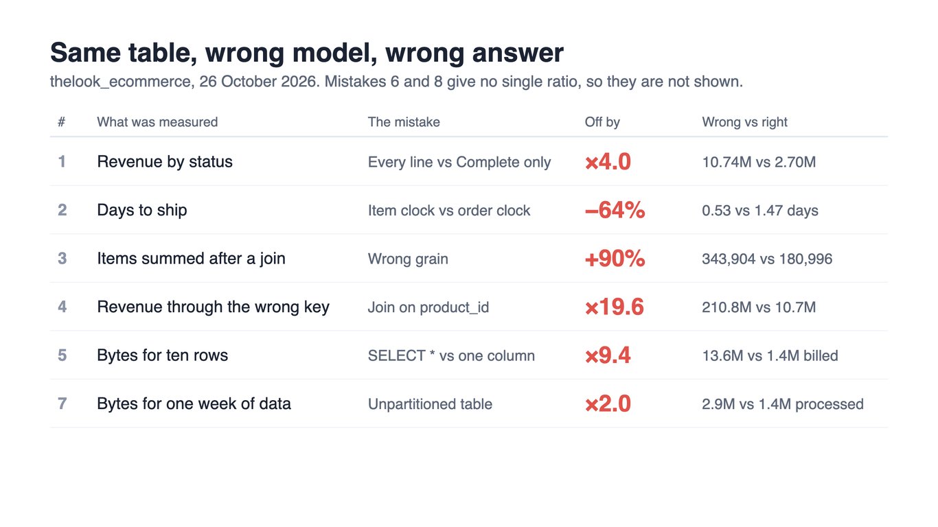A table of six mistakes with the size of the error each produced on the same shop data, from 64% too small to 19.6 times too big