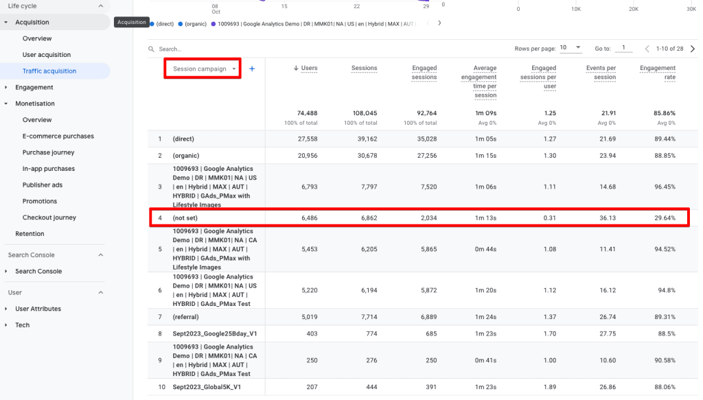 GA4 Traffic acquisition report grouped by Session campaign, with a (not set) row highlighted among named Google Ads campaigns. Clicks without a campaign value are still counted as sessions.