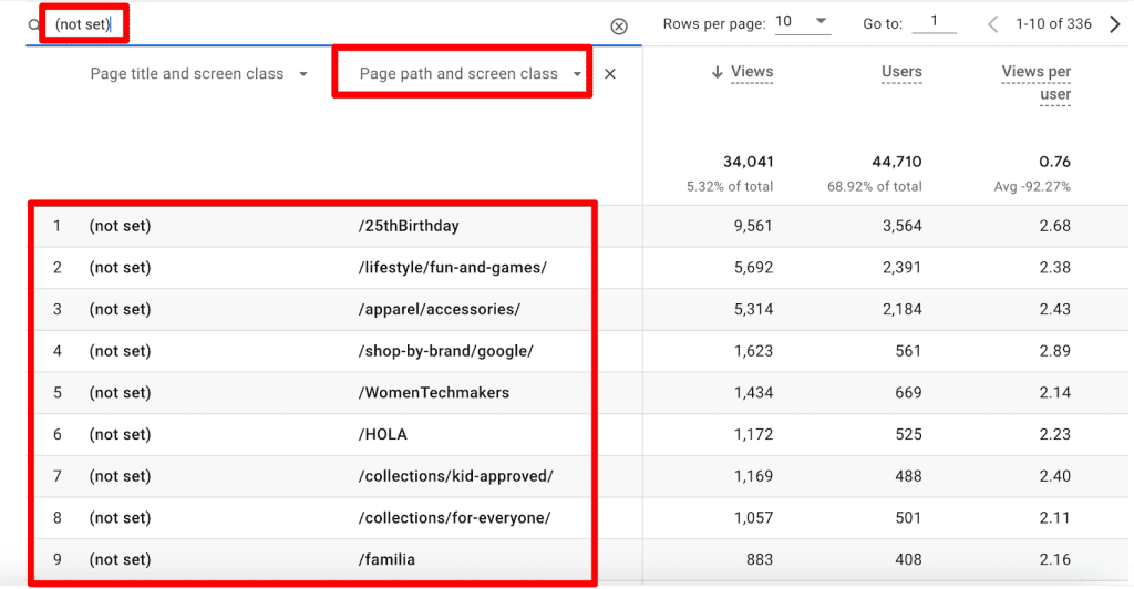 GA4 Pages and screens report filtered to (not set), with Page path and screen class added as a second column. Each row is a page that sent no title.