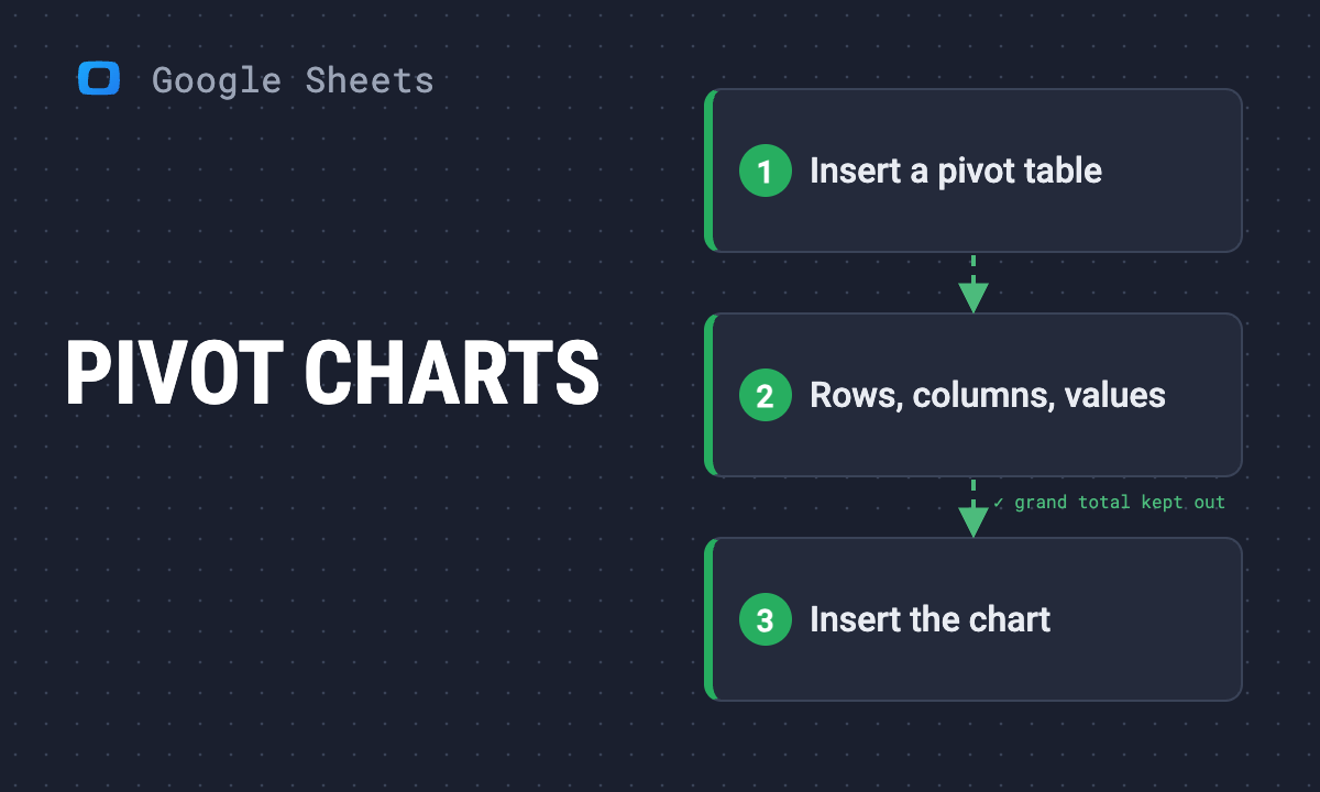 Pivot charts in Google Sheets: how to make a chart from a pivot table