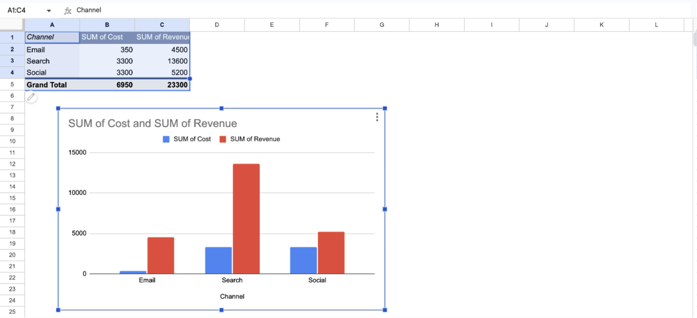 Google Sheets with the pivot table of cost and revenue by channel and a column chart built from it: two columns, cost and revenue, for each of Email, Search and Social