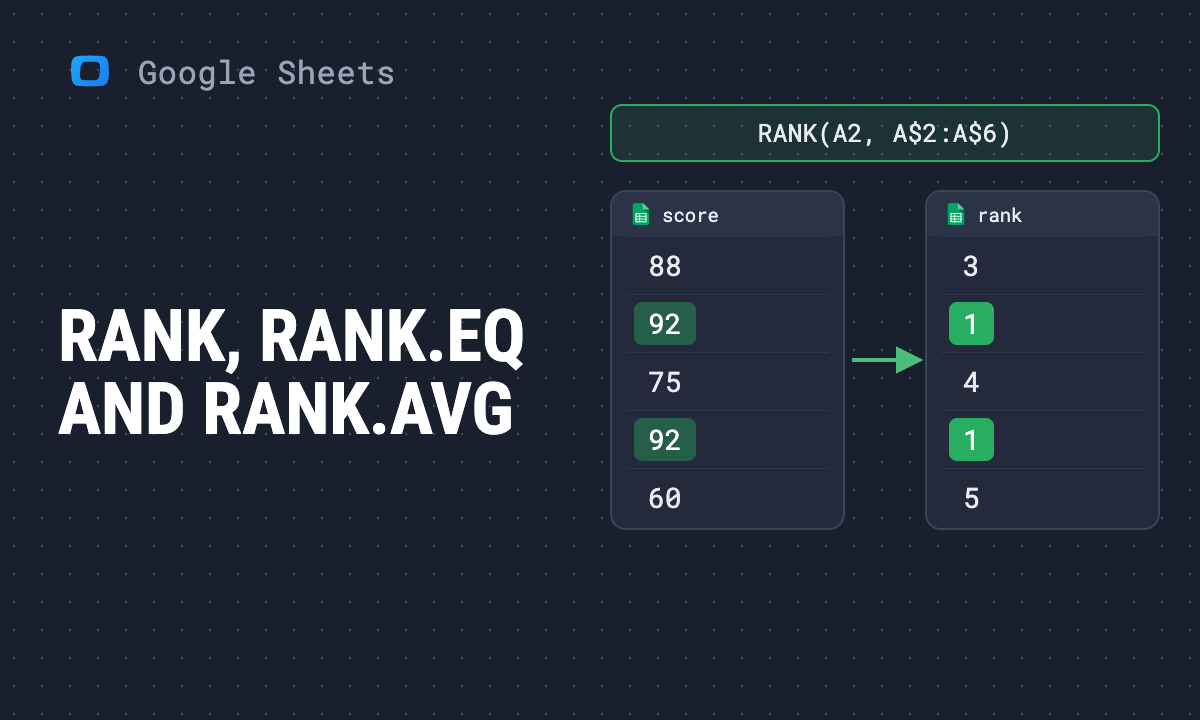 RANK function in Google Sheets: RANK, RANK.EQ and RANK.AVG