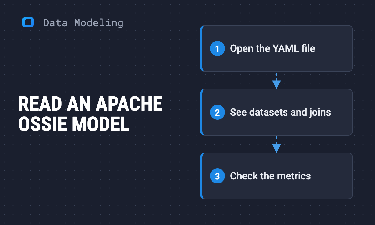 How to Read an Apache Ossie Model: From YAML File to Diagram
