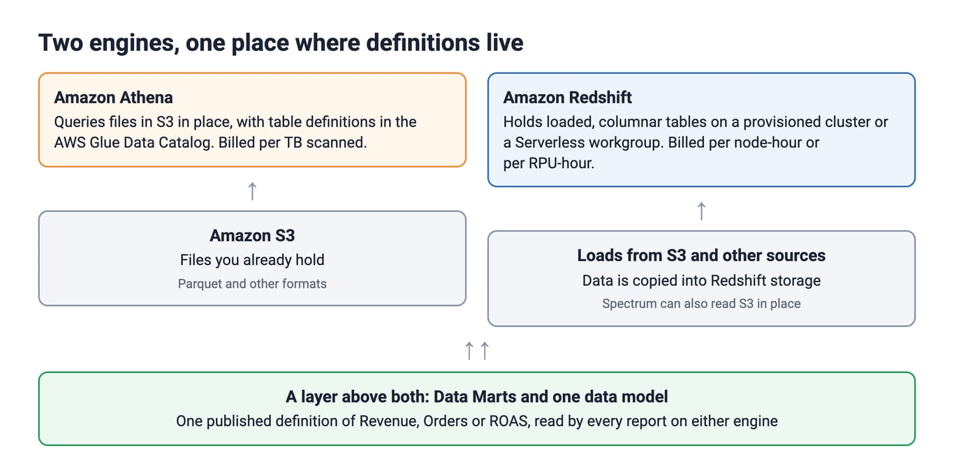 Diagram of Amazon Athena querying files in S3 in place and Amazon Redshift holding loaded tables, with one layer of Data Marts and a shared data model above both engines