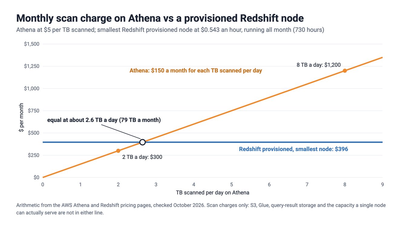 Line chart of the monthly Athena scan charge at $5 per TB against a flat $396 a month for the smallest provisioned Redshift node, crossing at about 2.6 TB scanned a day, with 2 TB a day at $300 and 8 TB a day at $1,200