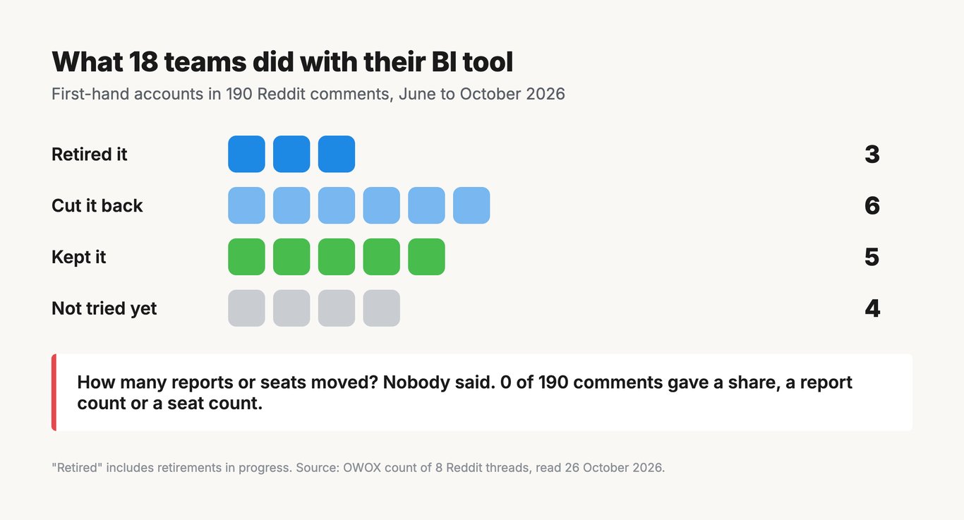 Bar chart of 18 first-hand accounts from 190 Reddit comments: 3 retired their BI tool or were retiring it, 6 cut it back, 5 kept it, 4 had not tried. None reported a share of reports, a report count or a seat count.