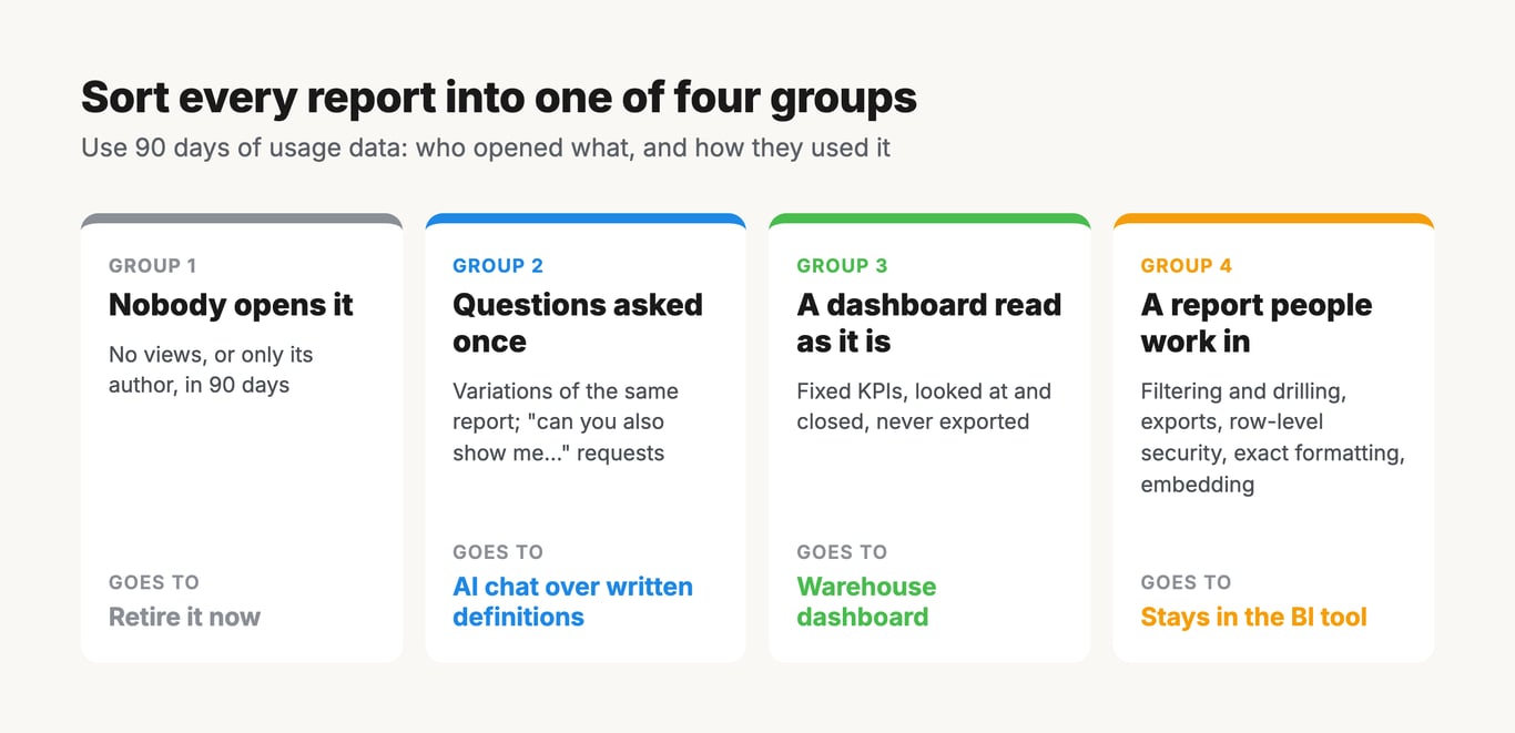 Diagram of four report groups and where each goes: 1, nobody opens it, retire it now; 2, questions asked once, move to an AI chat over written definitions; 3, a dashboard read as it is, move to a warehouse dashboard; 4, a report people work in, stays in the BI tool.