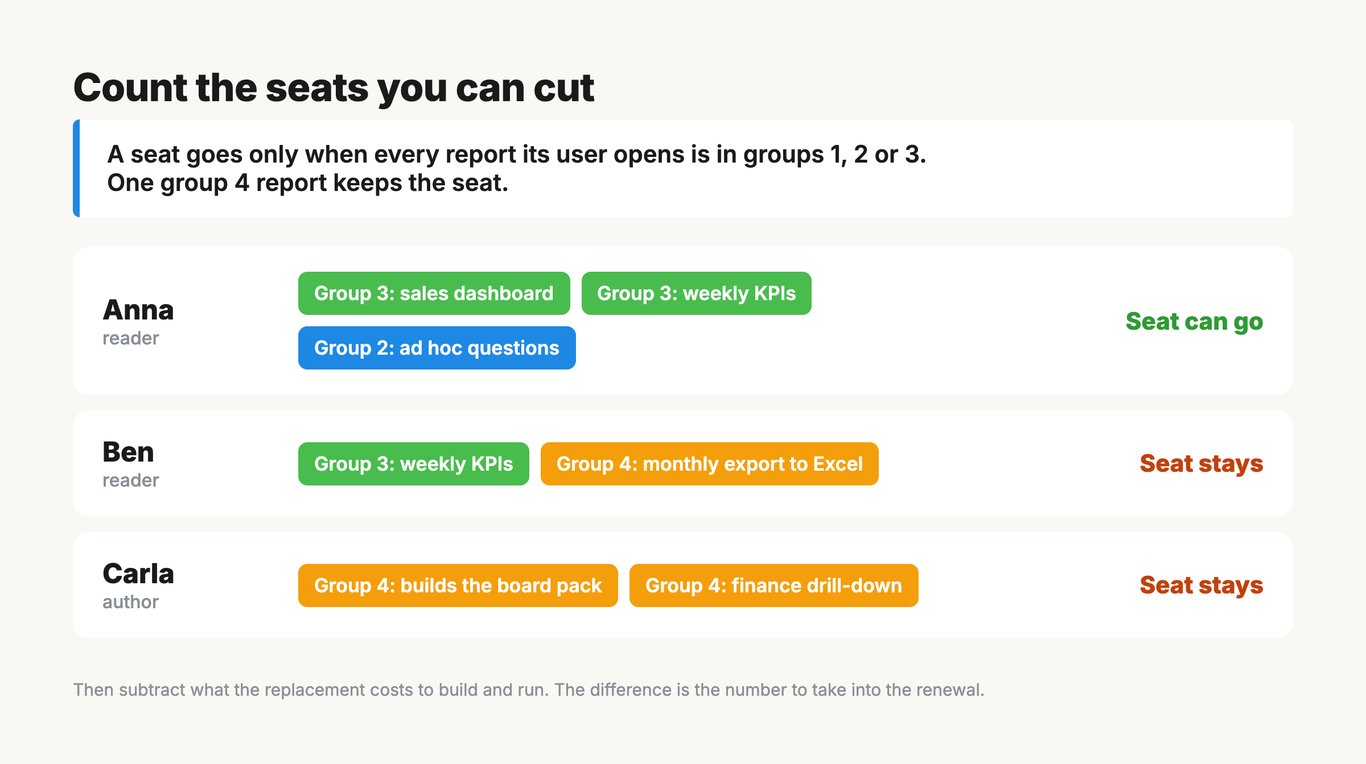 Worked example with three users: Anna opens two group 3 dashboards and asks group 2 questions, so her seat can go; Ben opens one group 3 dashboard and one group 4 export report, so his seat stays; Carla builds group 4 reports, so her seat stays.