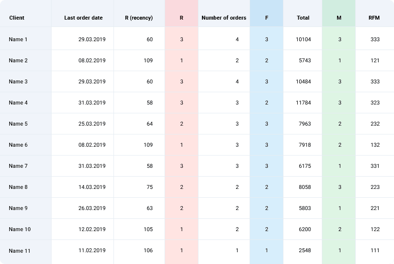 A table of customers with their recency, frequency and monetary scores and the combined RFM code.