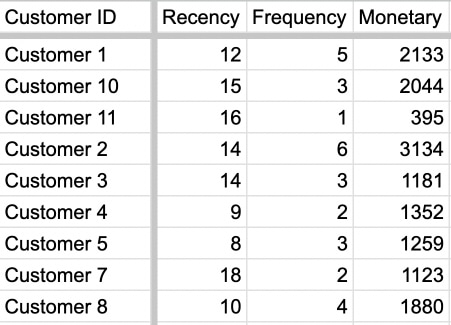 Table with one row per customer and columns for recency in days, frequency and monetary value.