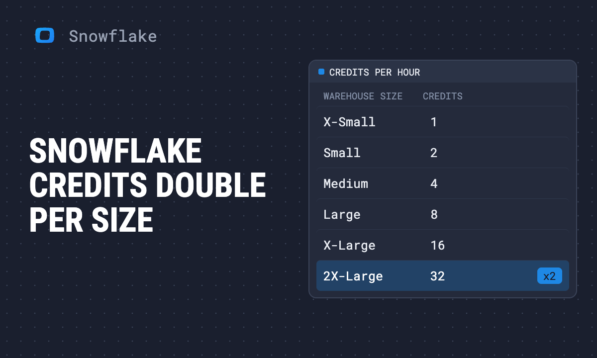 Snowflake pricing explained: credits, warehouse sizes and storage costs
