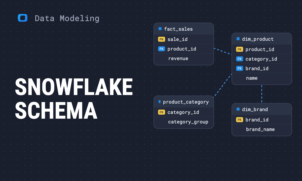 Snowflake schema in data modeling: definition, diagram and example