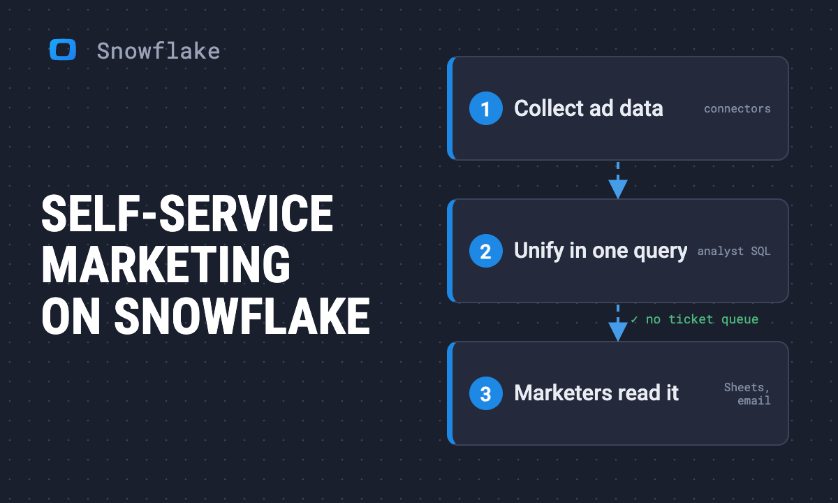 How to Turn Snowflake into a Self-Service Marketing Analytics Engine
