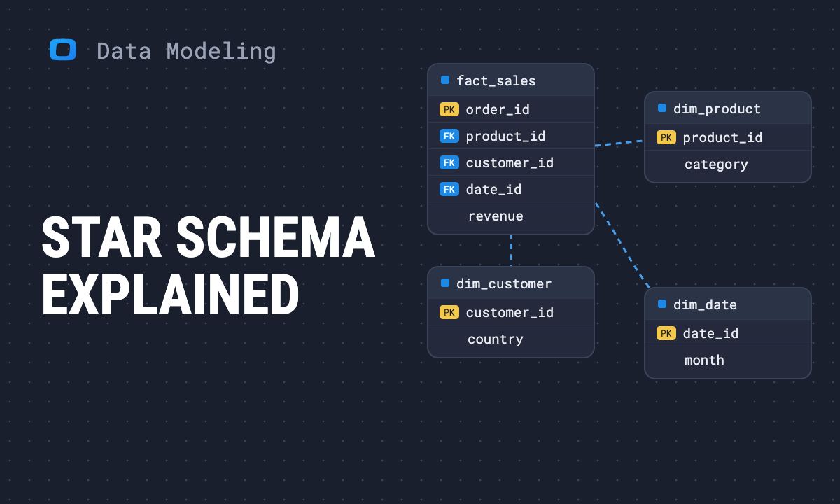 Understanding star schema: definition, diagram and a SQL example