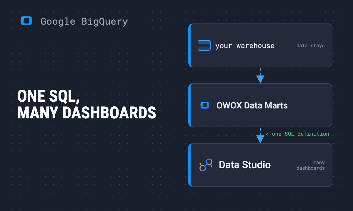 Why you should store your BigQuery SQL for Looker Studio in OWOX Data Marts